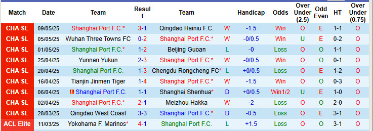 Nhận định, soi kèo Shanghai Port vs Shandong Taishan, 19h00 ngày 17/5: Nhà vua thức giấc - Ảnh 2