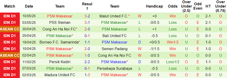 Nhận định, soi kèo Barito Putera vs PSM Makassar, 15h30 ngày 17/5: Cửa trên đáng tin - Ảnh 2