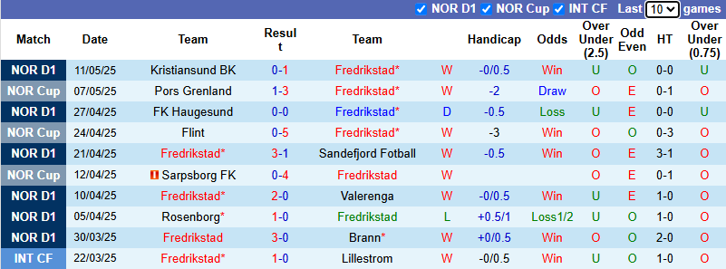 Nhận định, soi kèo Fredrikstad vs KFUM Oslo, 23h00 ngày 16/5: Khó có bất ngờ - Ảnh 2