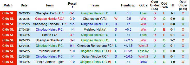 Nhận định, soi kèo Qingdao Hainiu vs Beijing Guoan, 18h35 ngày 17/5: Phong độ không thể ngăn cản - Ảnh 2