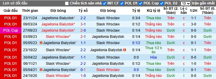 Nhận định, soi kèo Slask Wroclaw vs Jagiellonia, 01h30 ngày 17/5: Chủ nhà buông xuôi - Ảnh 2