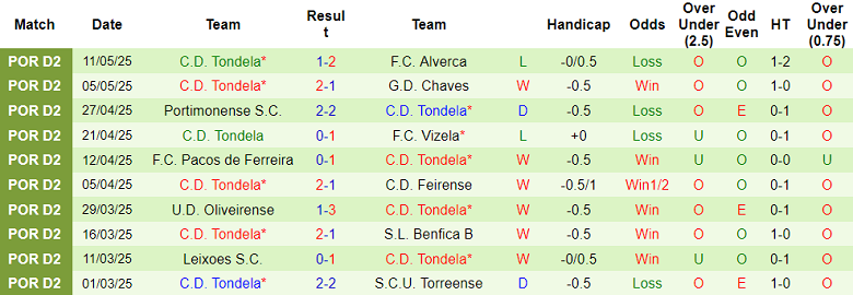 Nhận định, soi kèo Uniao Leiria vs Tondela, 02h30 ngày 17/5: Hoàn thành mục tiêu - Ảnh 2
