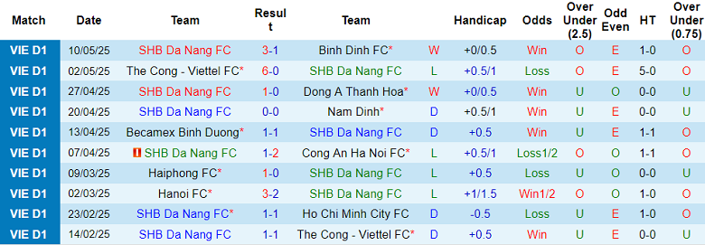 Nhận định, soi kèo SHB Đà Nẵng vs Quảng Nam, 18h00 ngày 17/5: Niềm tin cửa trên - Ảnh 1