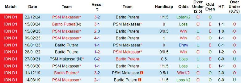 Nhận định, soi kèo Barito Putera vs PSM Makassar, 15h30 ngày 17/5: Cửa trên đáng tin - Ảnh 3