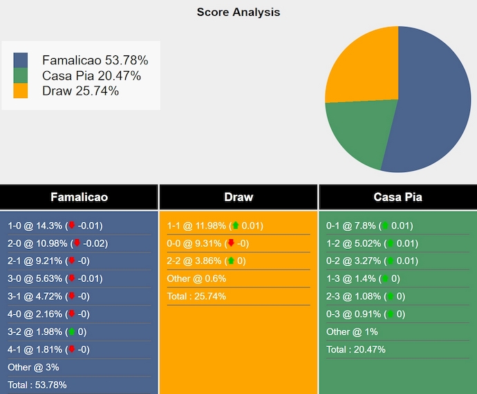 Nhận định, soi kèo Famalicao vs Casa Pia, 1h00 ngày 17/5: Chiến đấu vì danh dự - Ảnh 8