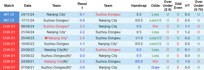 Nhận định, soi kèo Nanjing City vs Suzhou Dongwu, 18h30 ngày 16/5: Niềm vui ngắn ngủi - Ảnh 3