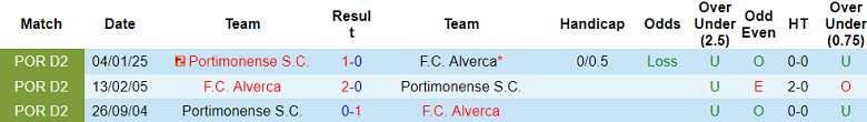 Nhận định, soi kèo Alverca vs Portimonense, 02h30 ngày 17/5: Phần thưởng xứng đáng - Ảnh 3
