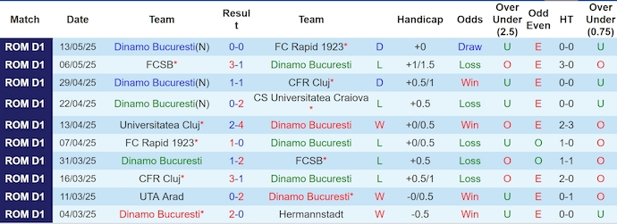 Nhận định, soi kèo Dinamo Bucuresti vs Univ Cluj, 1h00 ngày 17/1: Níu chân nhau - Ảnh 2