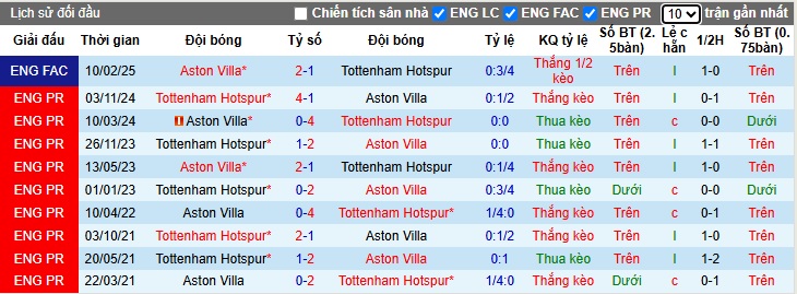 Siêu máy tính dự đoán Aston Villa vs Tottenham, 01h30 ngày 17/5 - Ảnh 2