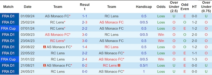 Nhận định, soi kèo Lens vs AS Monaco, 2h00 ngày 18/2: Hy vọng mong manh - Ảnh 4