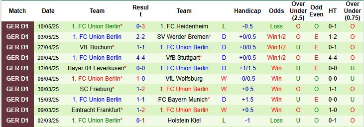 Nhận định, soi kèo Augsburg vs Union Berlin, 20h30 ngày 17/5: Kết thúc mờ nhạt - Ảnh 3