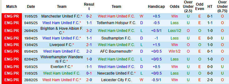 Nhận định, soi kèo West Ham vs Nottingham, 20h15 ngày 18/5: Giấc mơ dang dở - Ảnh 2
