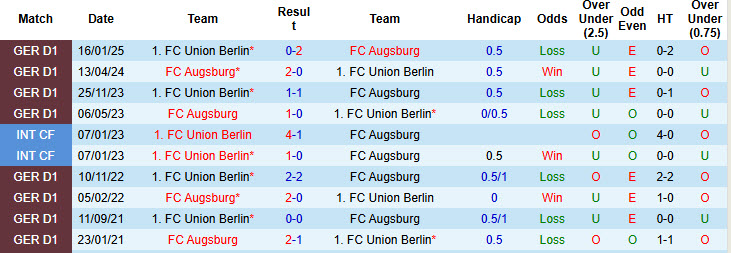 Nhận định, soi kèo Augsburg vs Union Berlin, 20h30 ngày 17/5: Kết thúc mờ nhạt - Ảnh 4