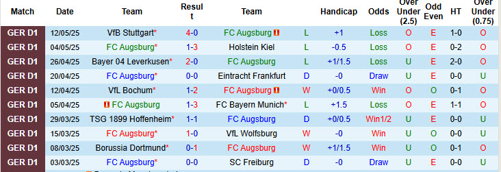 Nhận định, soi kèo Augsburg vs Union Berlin, 20h30 ngày 17/5: Kết thúc mờ nhạt - Ảnh 2