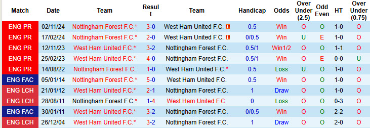 Nhận định, soi kèo West Ham vs Nottingham, 20h15 ngày 18/5: Giấc mơ dang dở - Ảnh 4