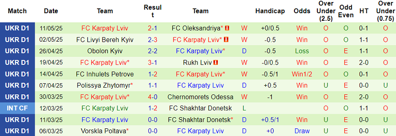 Nhận định, soi kèo Kolos Kovalivka vs Karpaty, 17h00 ngày 17/5: Khó phân thắng bại - Ảnh 2