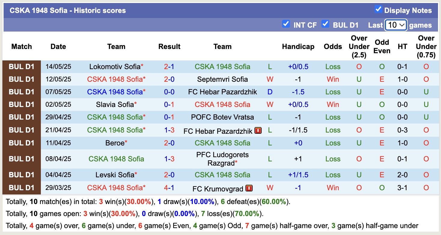 Nhận định, soi kèo CSKA 1948 Sofia vs FC Krumovgrad, 21h45 ngày 19/5: Tiếp tục bại trận - Ảnh 2