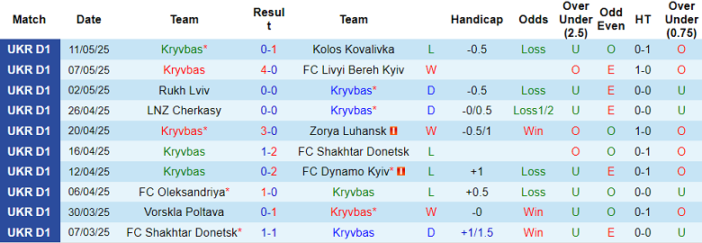 Nhận định, soi kèo Kryvbas vs Obolon Kyiv, 17h00 ngày 17/5: Tin vào cửa dưới - Ảnh 1