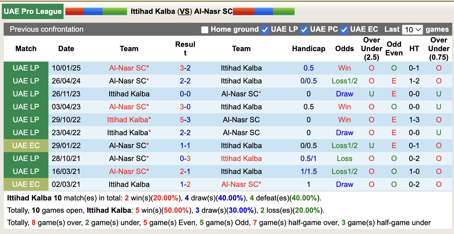 Nhận định, soi kèo Ittihad Kalba vs Al-Nasr SC, 21h10 ngày 19/5: Kéo dài niềm vui - Ảnh 3