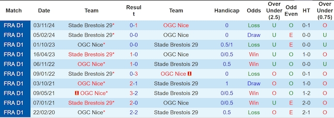 Nhận định, soi kèo Nice vs Brest, 2h00 ngày 18/2: Bảo toàn vị trí thứ 4 - Ảnh 4