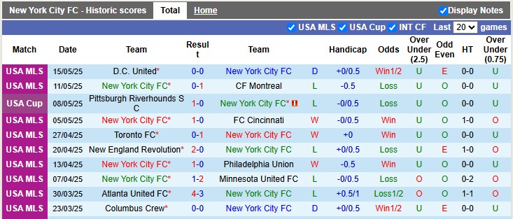Nhận định, soi kèo New York City FC vs New York Red Bulls, 3h30 ngày 18/5: Derby nảy lửa - Ảnh 1