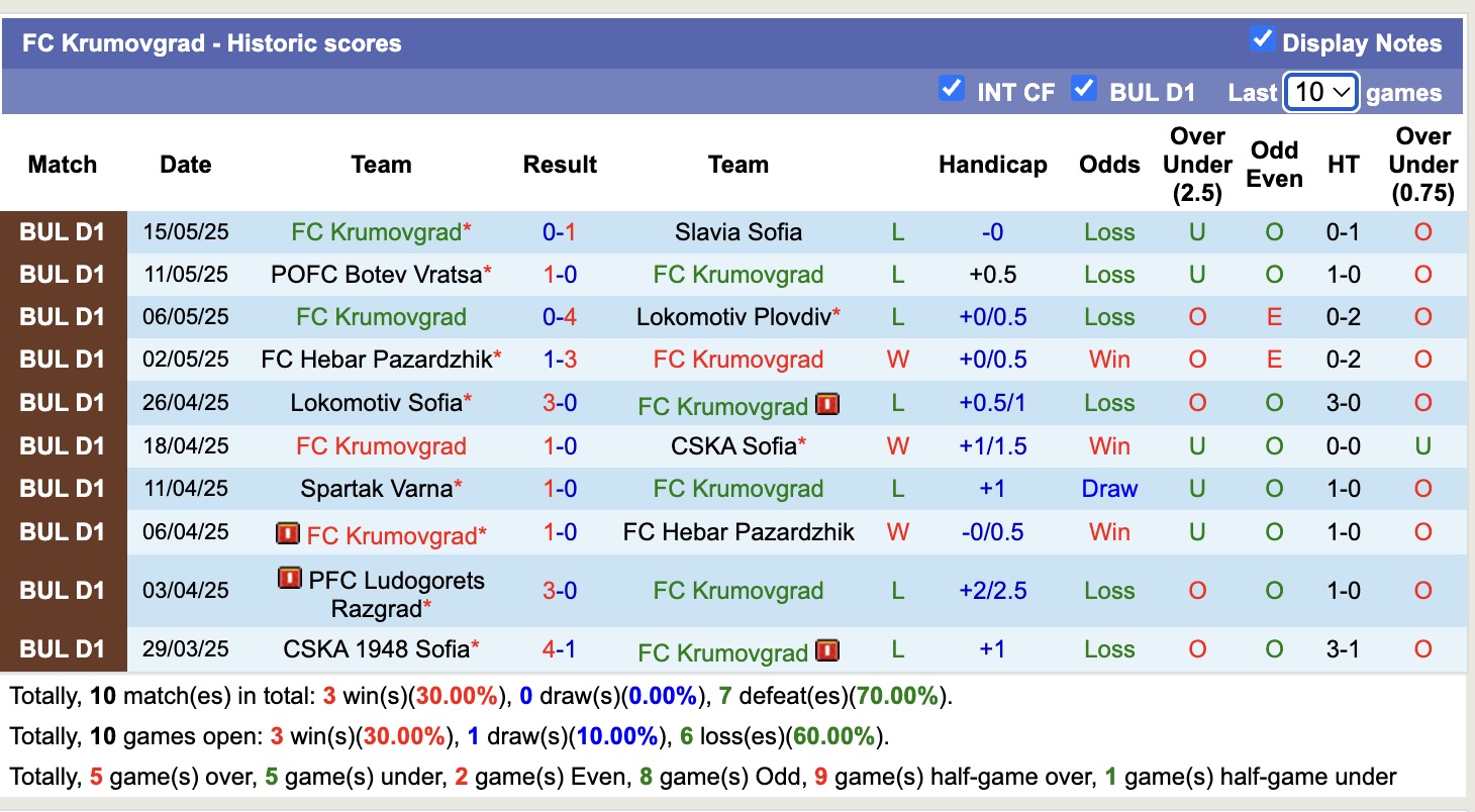 Nhận định, soi kèo CSKA 1948 Sofia vs FC Krumovgrad, 21h45 ngày 19/5: Tiếp tục bại trận - Ảnh 3