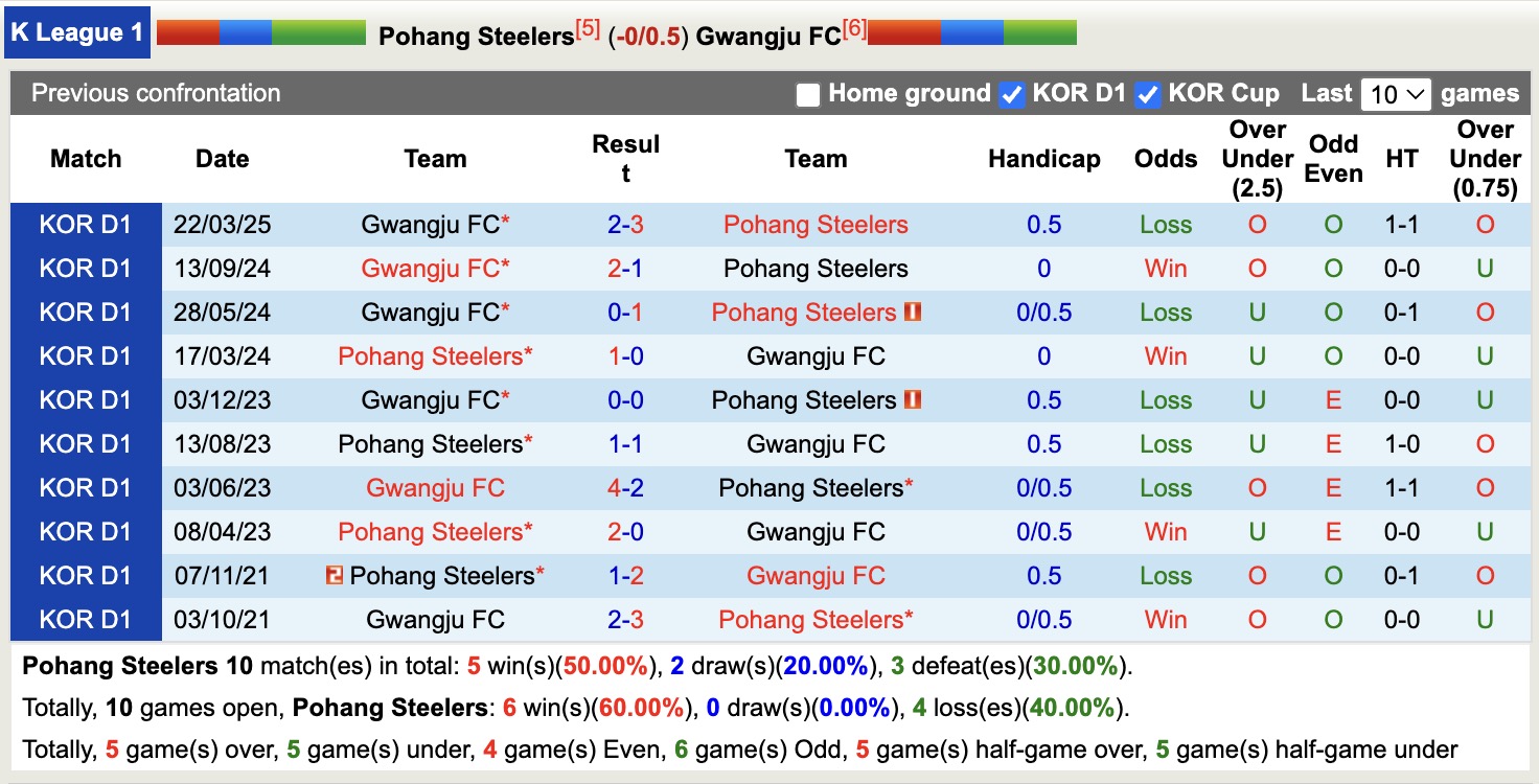 Nhận định, soi kèo Pohang Steelers vs Gwangju, 14h30 ngày 18/5: Trắng tay xa nhà - Ảnh 4