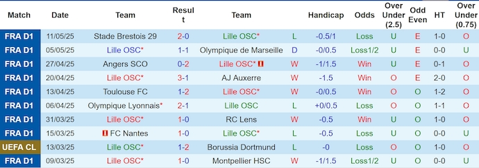 Nhận định, soi kèo Lille vs Reims, 2h00 ngày 18/2: Không dễ cho chủ nhà - Ảnh 2
