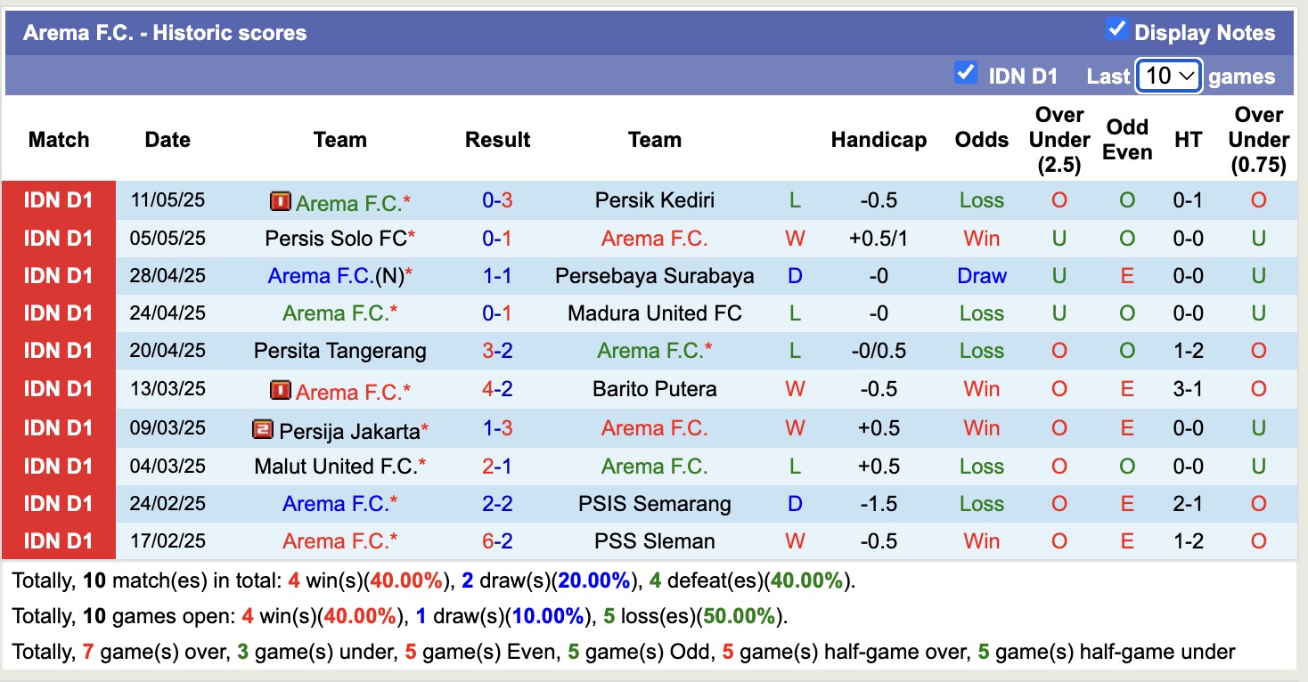 Nhận định, soi kèo PSBS Biak Numfor vs Arema, 13h30 ngày 18/5: Trả nợ sòng phẳng - Ảnh 3