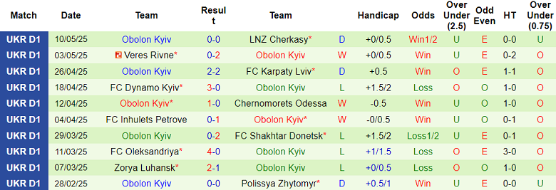 Nhận định, soi kèo Kryvbas vs Obolon Kyiv, 17h00 ngày 17/5: Tin vào cửa dưới - Ảnh 2