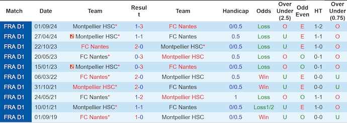Nhận định, soi kèo Nantes vs Montpellier, 2h00 ngày 18/2: Ưu thế cho chủ nhà - Ảnh 4