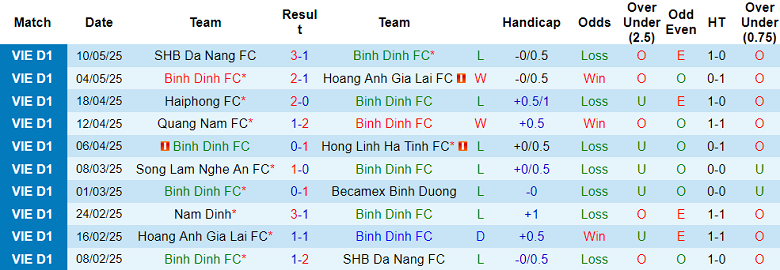 Nhận định, soi kèo Bình Định vs Thể Công Viettel, 18h00 ngày 18/5: Khách hoan ca - Ảnh 1