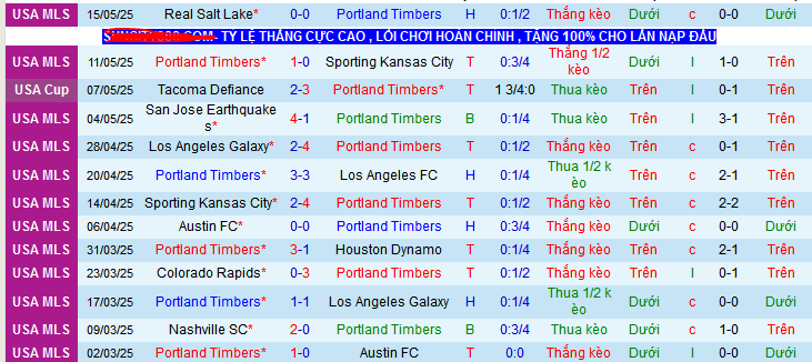 Nhận định, soi kèo Portland Timbers vs Seattle Sounders, 08h30 ngày 18/5 - Ảnh 1