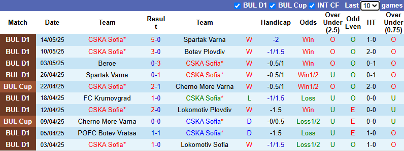 Nhận định, soi kèo CSKA Sofia vs Beroe, 21h30 ngày 17/5: Đối thủ khó nhằn - Ảnh 2