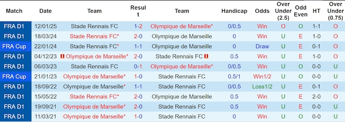 Nhận định, soi kèo Marseille vs Rennes, 2h00 ngày 18/2: Khó có bất ngờ - Ảnh 4