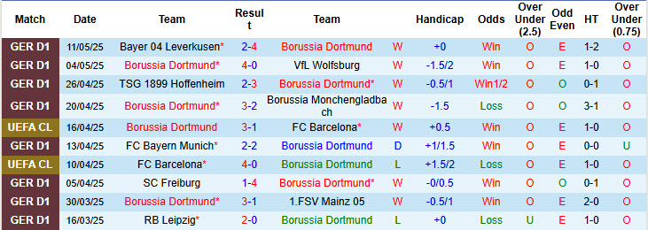 Nhận định, soi kèo Dortmund vs Holstein Kiel, 20h30 ngày 17/5: Kiểm soát hoàn toàn - Ảnh 2