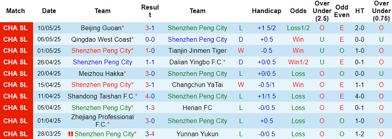 Nhận định, soi kèo Shenzhen Peng vs Wuhan Three Towns, 17h00 ngày 17/5: Chia điểm? - Ảnh 1