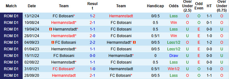 Nhận định, soi kèo Botosani vs Hermannstadt, 20h00 ngày 18/5: Chủ động giữ sức - Ảnh 4