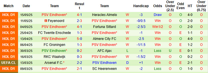 Nhận định, soi kèo Sparta Rotterdam vs PSV, 19h30 ngày 18/5: Lội ngược dòng ấn tượng - Ảnh 3