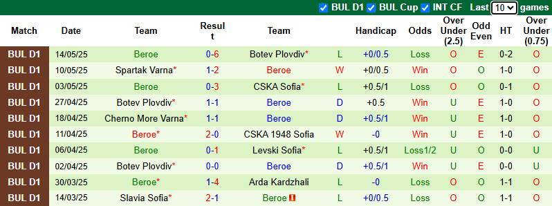 Nhận định, soi kèo CSKA Sofia vs Beroe, 21h30 ngày 17/5: Đối thủ khó nhằn - Ảnh 3