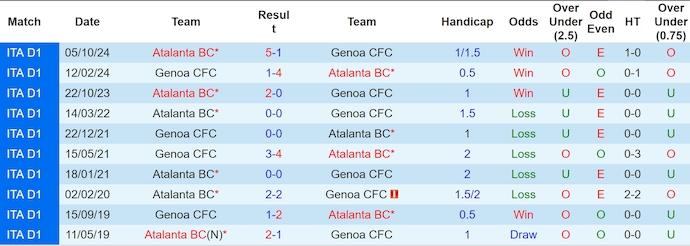 Nhận định, soi kèo Genoa vs Atalanta, 1h45 ngày 18/5: Phong độ trái ngược - Ảnh 4
