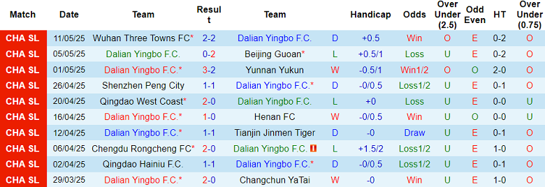 Nhận định, soi kèo Dalian Yingbo vs Shanghai Shenhua, 17h00 ngày 17/5: Kết quả dễ đoán - Ảnh 1