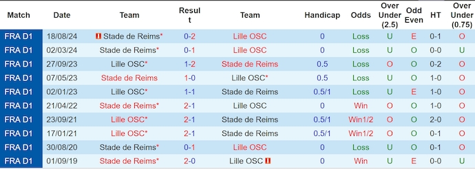Nhận định, soi kèo Lille vs Reims, 2h00 ngày 18/2: Không dễ cho chủ nhà - Ảnh 4
