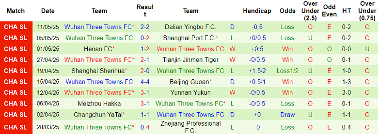 Nhận định, soi kèo Shenzhen Peng vs Wuhan Three Towns, 17h00 ngày 17/5: Chia điểm? - Ảnh 2