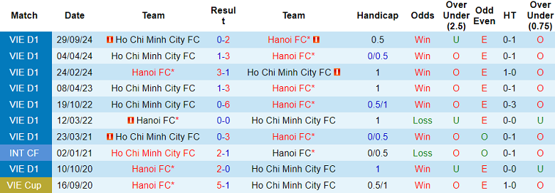 Nhận định, soi kèo Hà Nội FC vs TP.HCM, 19h15 ngày 18/5: Đua tới cùng - Ảnh 3