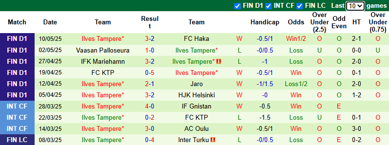 Nhận định, soi kèo Inter Turku vs Ilves Tampere, 21h00 ngày 17/5: Khách tự tin - Ảnh 3