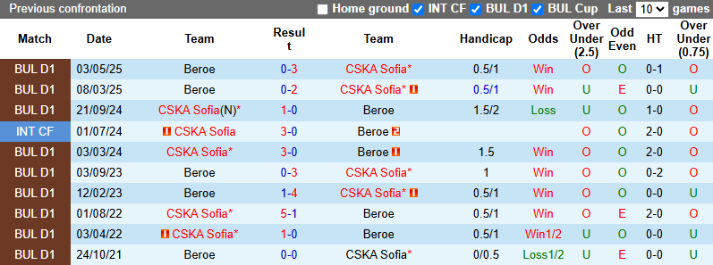 Nhận định, soi kèo CSKA Sofia vs Beroe, 21h30 ngày 17/5: Đối thủ khó nhằn - Ảnh 4