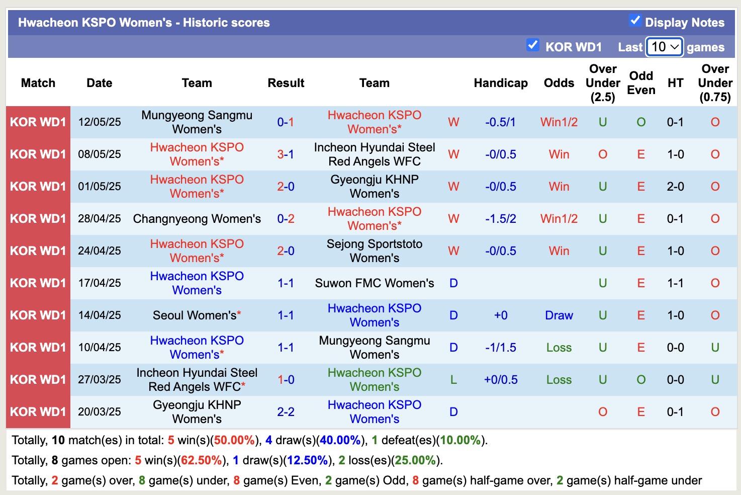 Nhận định, soi kèo Nữ Hwacheon KSPO vs Nữ Seoul, 17h00 ngày 19/5: Đại chiến ngôi đầu - Ảnh 1