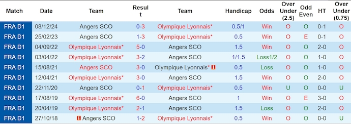 Nhận định, soi kèo Lyon vs Angers, 2h00 ngày 18/2: Còn nước còn tát - Ảnh 4