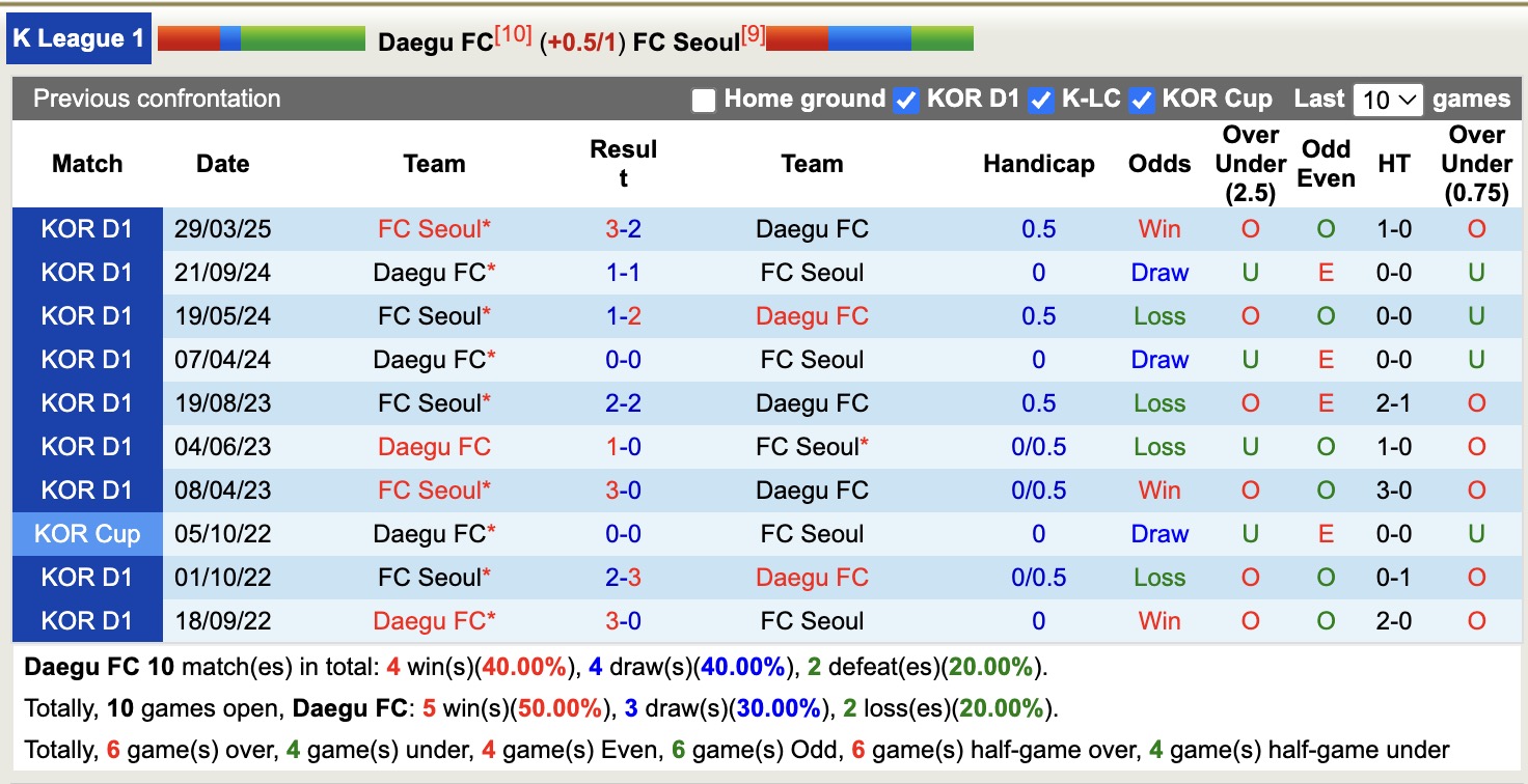 Nhận định, soi kèo Daegu FC vs FC Seoul, 14h30 ngày 18/5: Điểm tựa sân nhà - Ảnh 4
